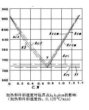 和大家一起再次温习铁碳相图知识_塑性_硬度_行业