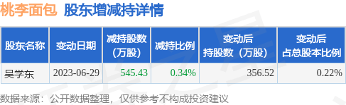 6月29日桃李面包发布公告开云体育 开云平台其股东减持54543万股