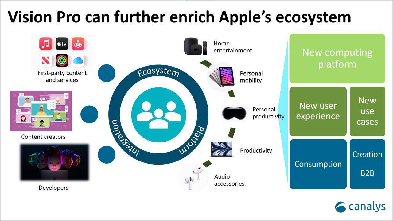 Canalys预估苹果Vision Pro头显将在第四年和第五年年出货量超过1000万