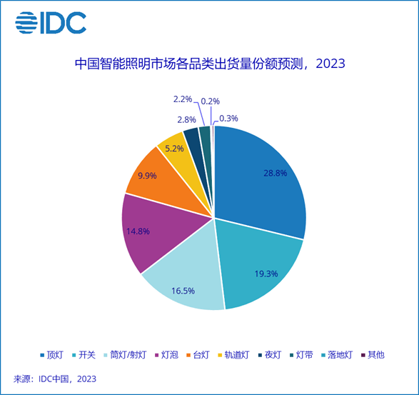 PG PG电子 APP2023年智能照明市场增速领跑无主灯概念加速智能化升级(图2)