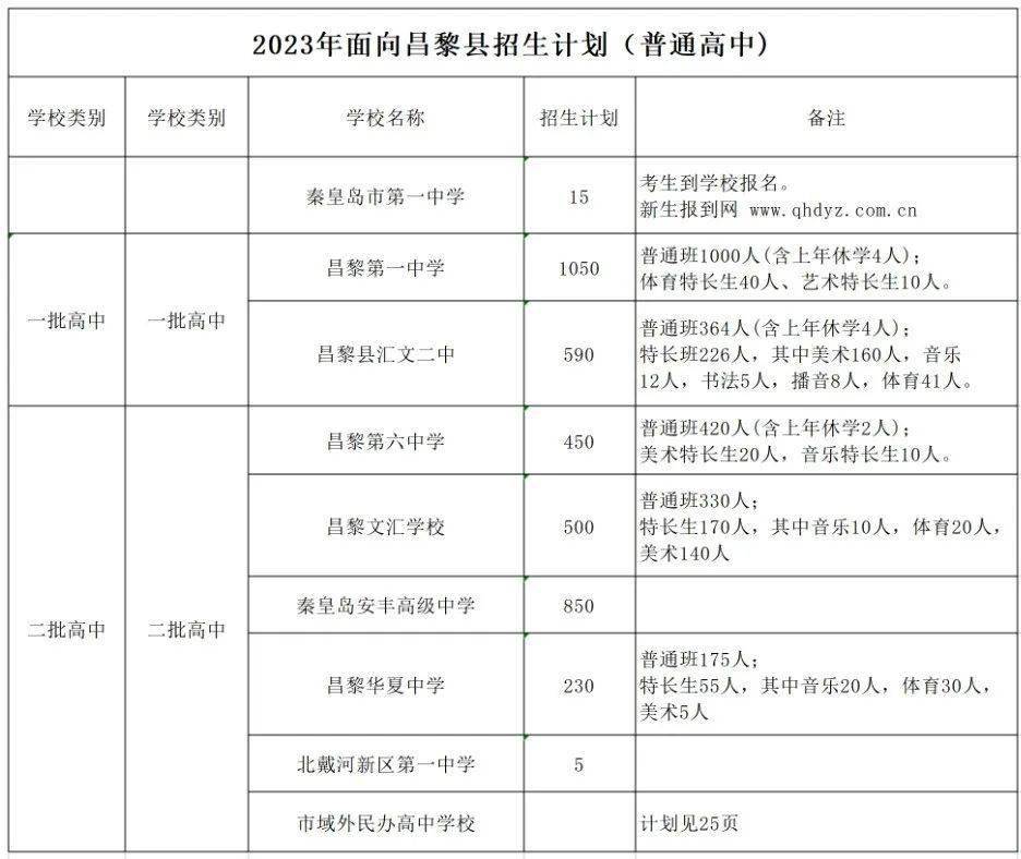 秦皇岛一中招生计划公布!_侵权_版权_海港区