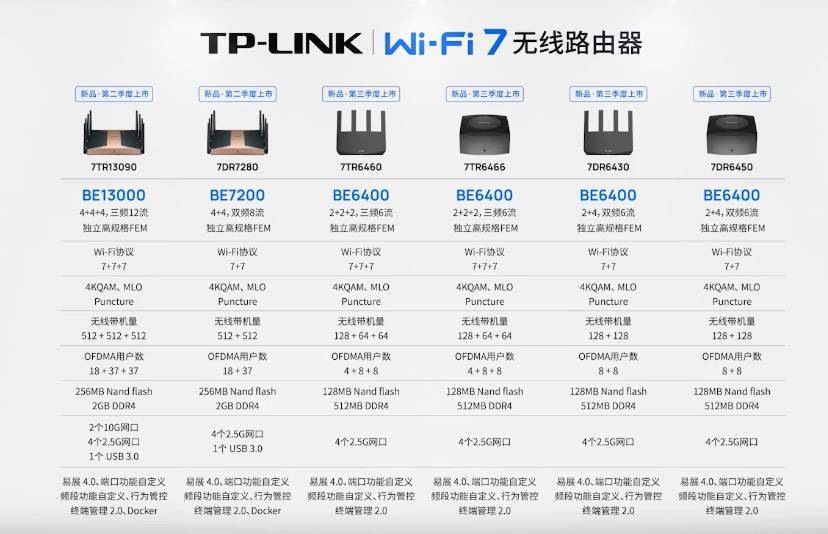 TP-LINK宣布Wi-Fi 7路由器将在第二季上市 但目前仍未推出
