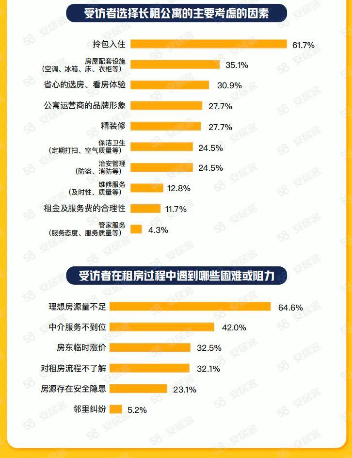 58同城、安居客2023年毕业生租房调研：超八成毕业生希望租金占工资30%以下OB体育(图7)