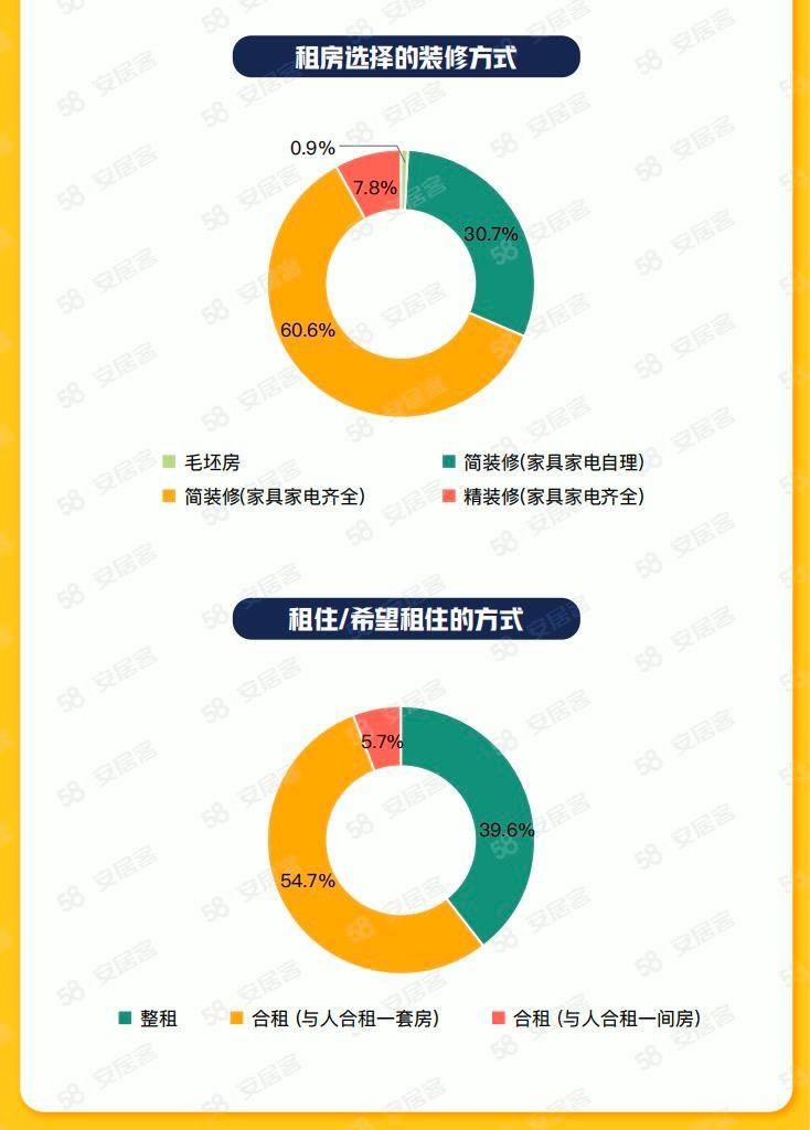 58同城、安居客2023年毕业生租房调研：超八成毕业生希望租金占工资30%以下OB体育(图8)