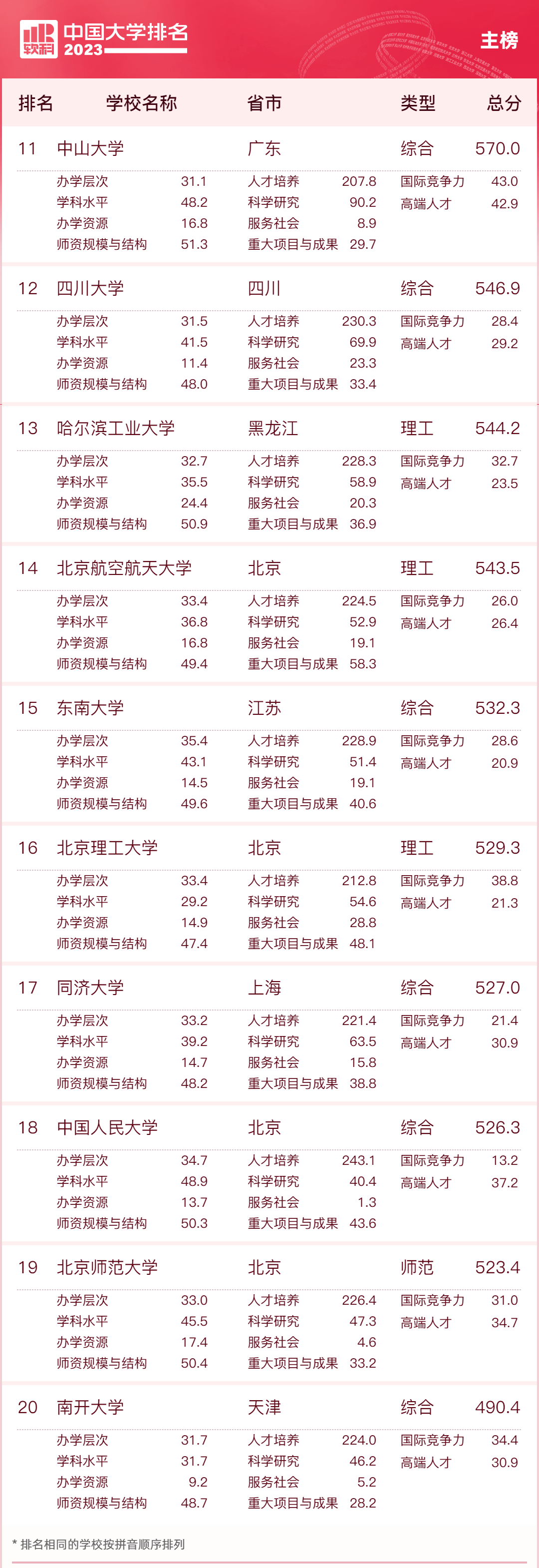 中国大学本科教育排行榜_30所中国顶尖大学排名!浙大仅排第五,清华夺冠