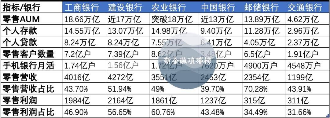 六大行零售金融版图：工行aum最高，农行客户最广，建行赚钱最多