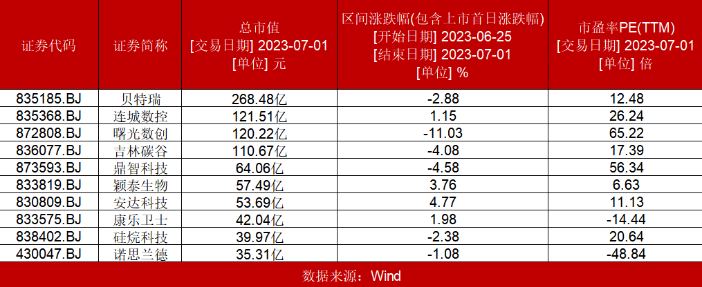 半岛全站官方网【北交所周报】北交所IPO报告高潮来袭周内52家企业获受理；西方碳(图1)