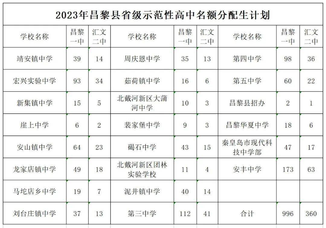 2023年面向昌黎县招生计划及省级示范性高中名额分配生计划_秦皇岛_刘