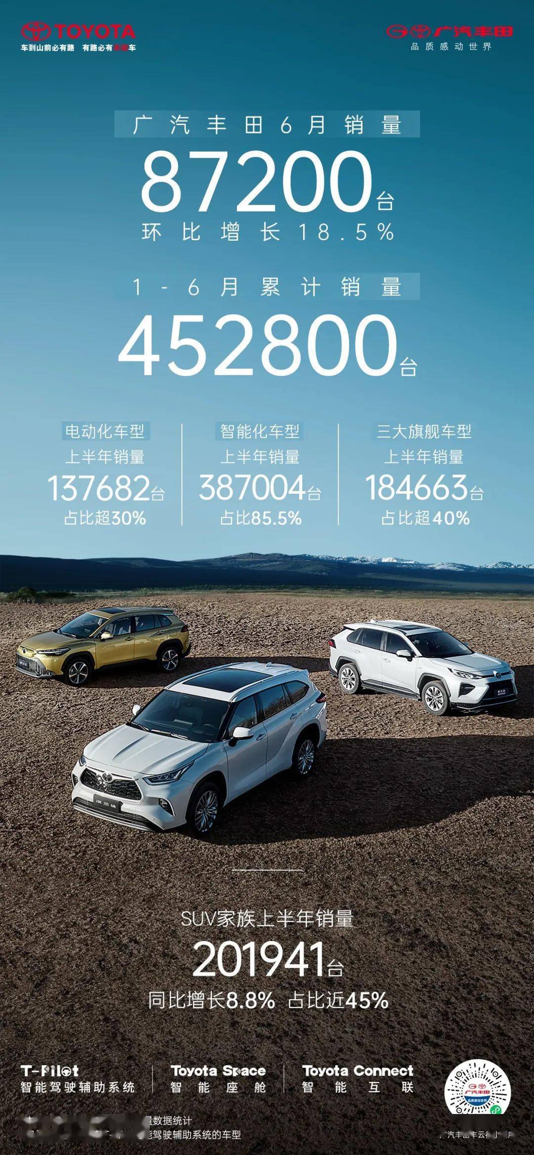 广汽丰田：今年上半年汽车销量 452800台 环比增长18.5%