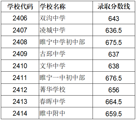 成都卫校录取分数线_成都卫校最低分数线_成都卫校分数线是多少2020