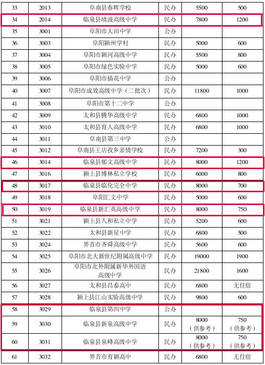 临泉中考分数线公布!_阜阳市_分档_信息