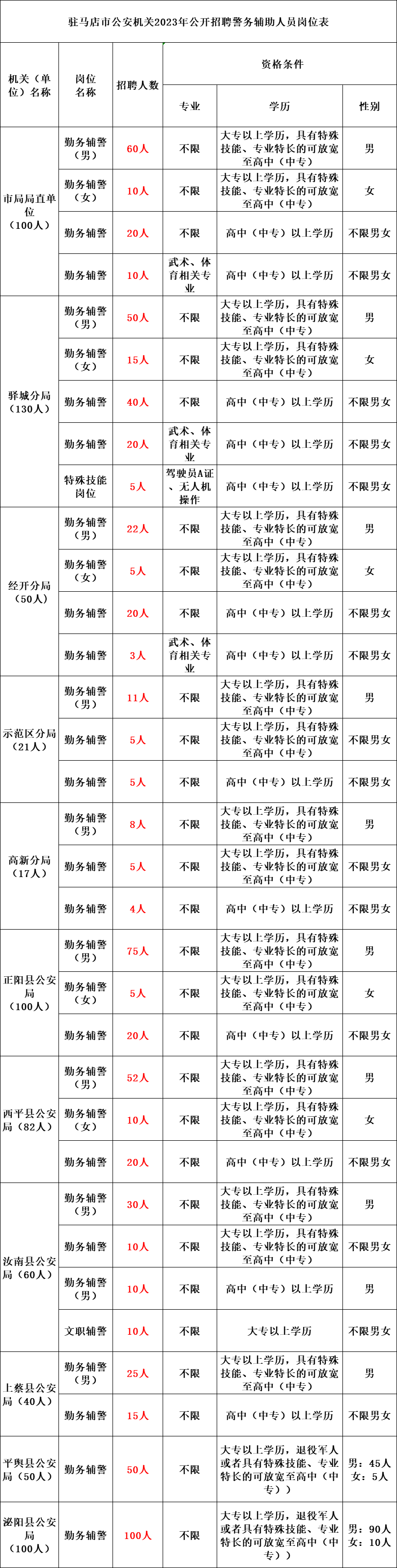 公安招警 | 五险一金!市公安局招聘600人!7月11日报名!_驻马店市_笔试_条件
