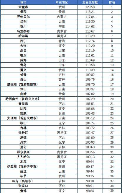 中国哪个城市最适合夏季养老？六盘水、贵阳、呼伦贝尔位列前三_老人_条件_指数