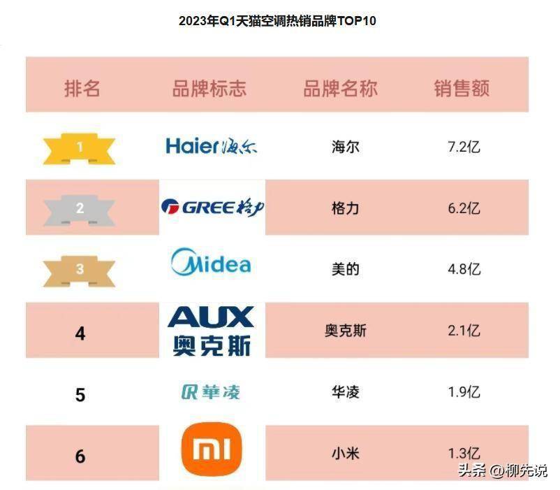 空调品牌排行榜_世界空调品牌排行榜前十名空调品牌排行(2)