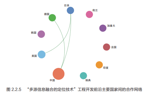 这说明各国家及机构之间在这一领域的技术开发上相对独立