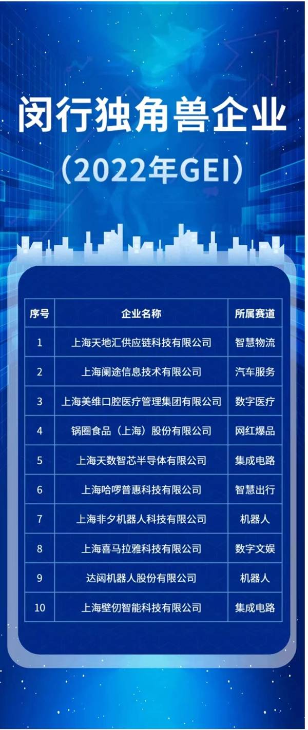 独角兽企业10家,潜在独角兽企业11家,闵行这项排名位居全市第二_上海_城市_产业