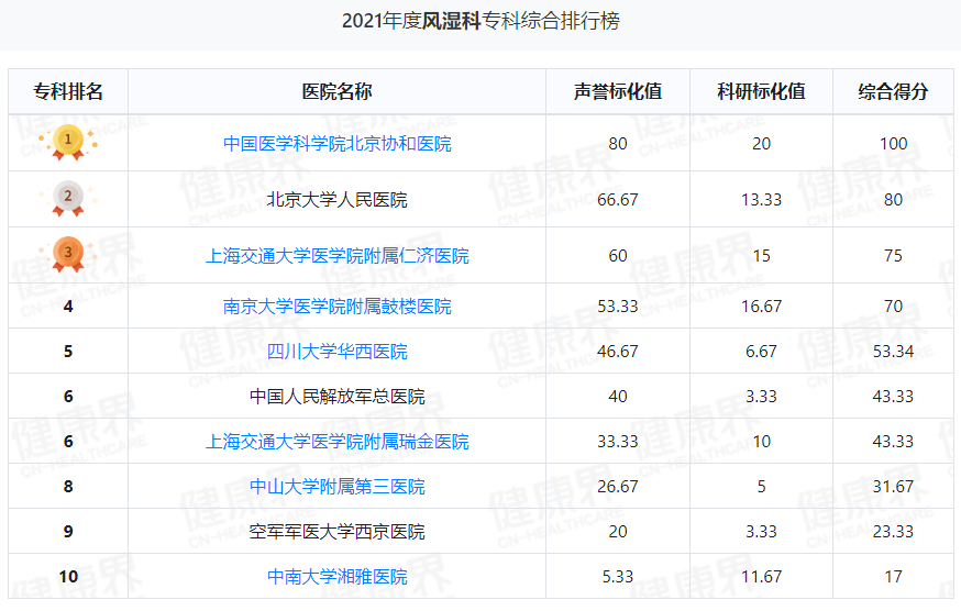 全国医院风湿科top10排名