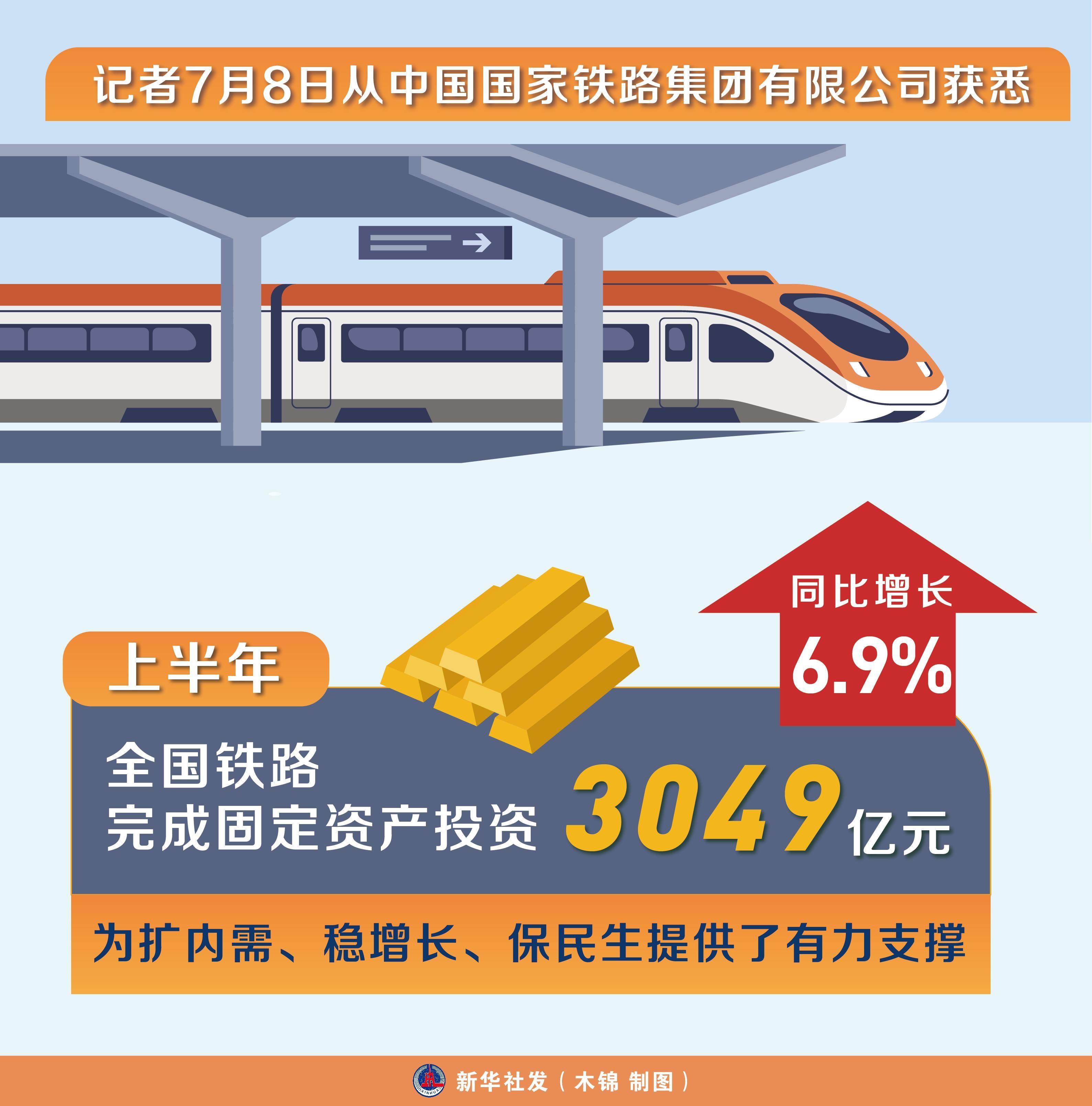 (图表)[经济]上半年全国铁路完成固定资产投资3049亿元 同比增长6.9%