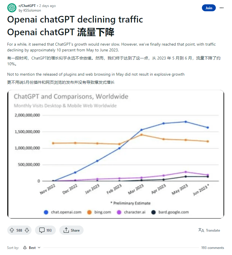 图表显示必应里聊天今年3月月活用户数量逼近15亿 仅次于OpenAI的ChatGPT