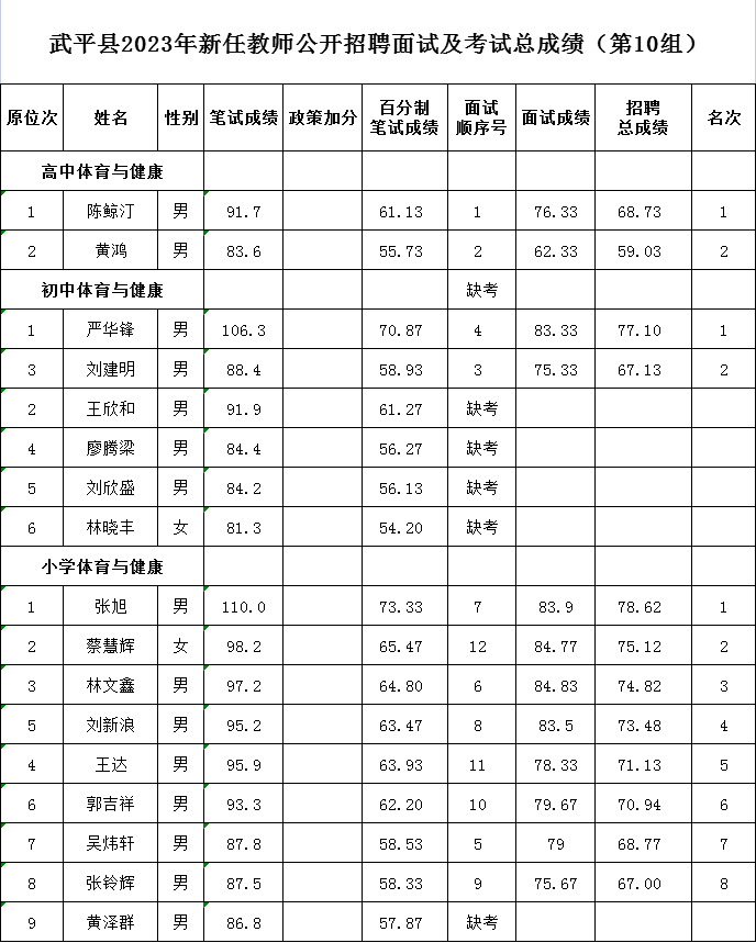 这91人拟聘用为武平中小学幼儿园教师~