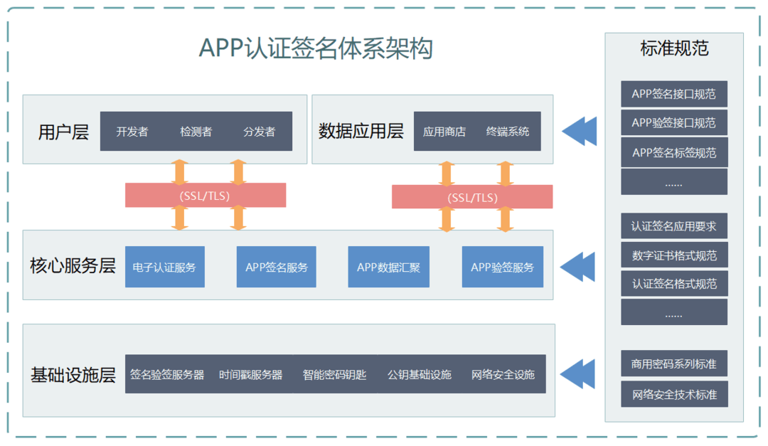 国内11家主流应用商店及分发平台基本完成APP签名及验签工作_通信行业_建设_工业