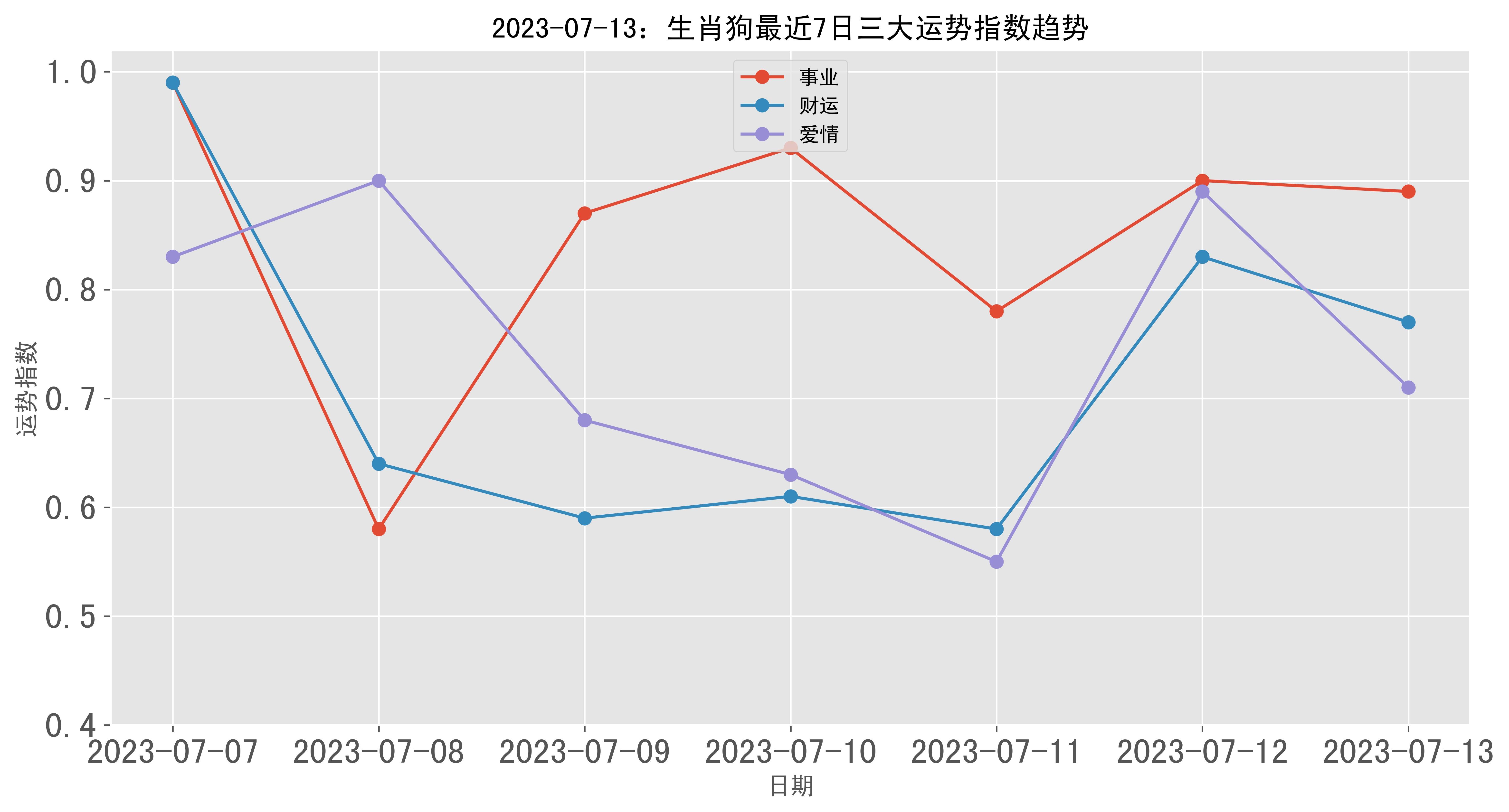 生肖狗阳历七月运势如何(生肖狗7月)