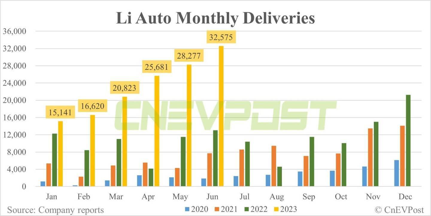 理想汽车6月销量明细：L7车型交付13107辆 比5月份的11119辆增长17.88%