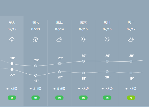 涿鹿县天气预报14日白天,全市有分散性阵雨,随着系统东移,降水过程