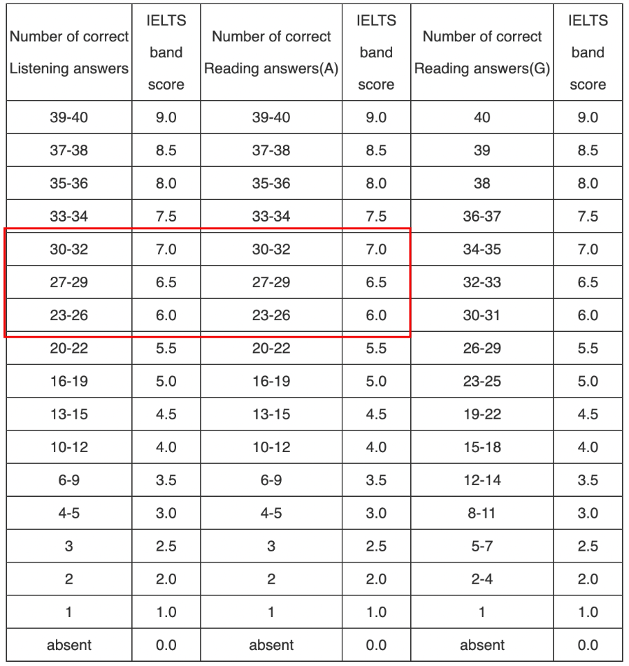雅思6/6.5/7分这三个分数真的"有壁"!_评分标准_院校_的要求