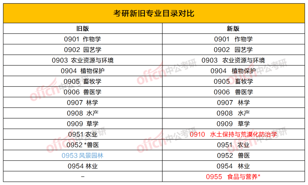 一級學科目錄_學科目錄表_學科目錄定義