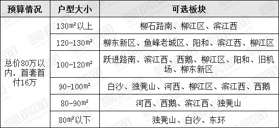 bsport体育柳州总价80万以内房源列表还能买到140㎡(图4)