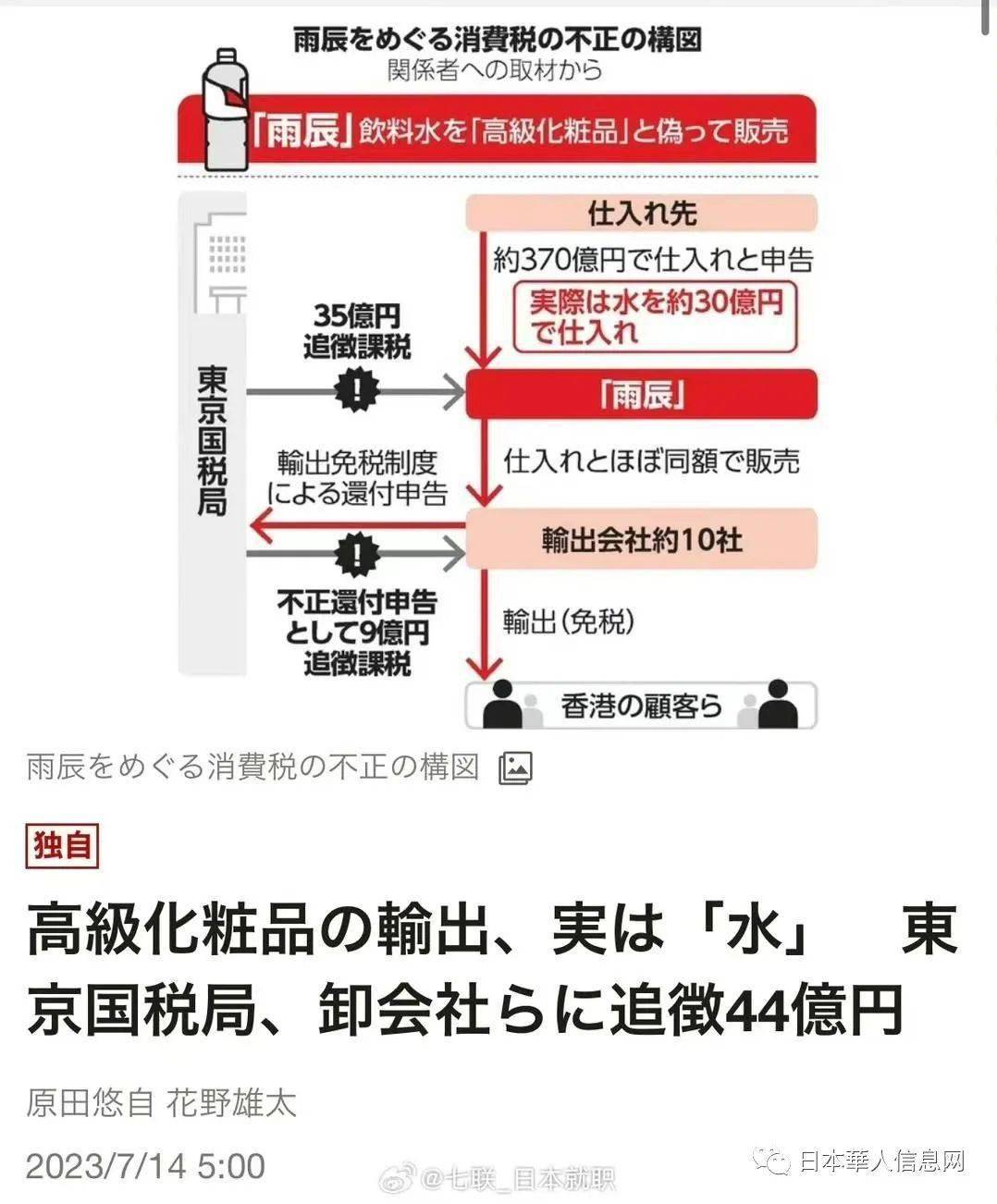 华人贸易公司用“矿泉水”伪装资生堂高级化妆品出口，被日本国税局追缴44