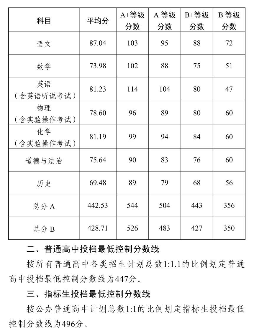 中山中考的分数线_中山中考分数线2021_中山市中考分数线