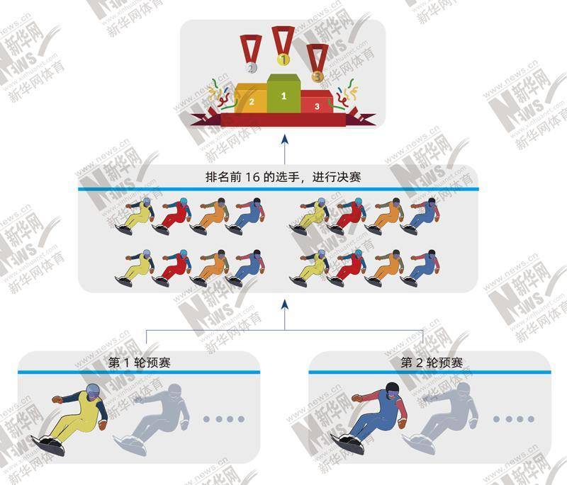 十博体育图解北京冬奥项目⑩——“单板滑雪”源于冲浪的滑雪项目(图6)