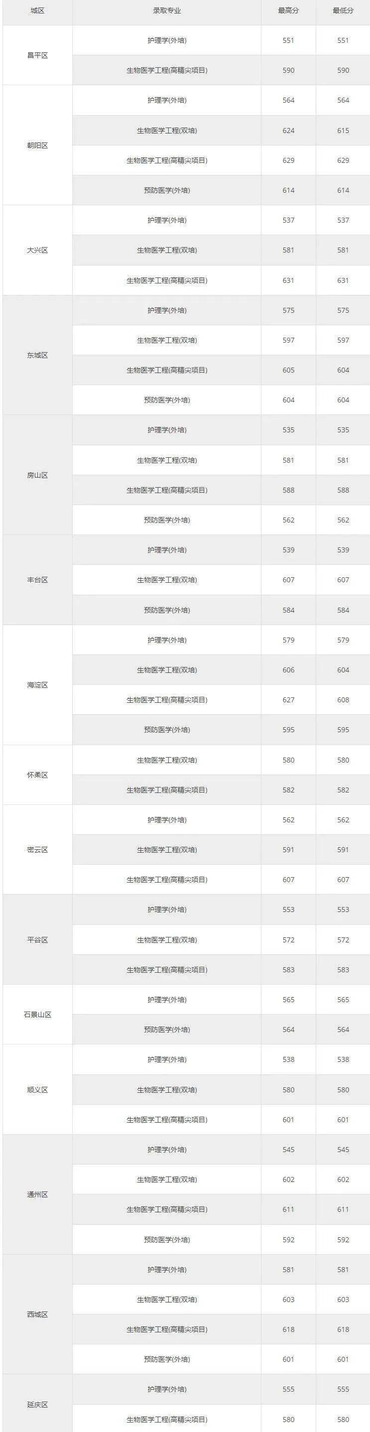 北方工業2020年錄取分數線_北方工業大學高考錄取分數線_2023年北方工業大學錄取分數線(2023-2024各專業最低錄取分數線)