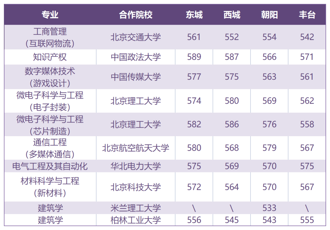 2023年北方工业大学录取分数线(2023-2024各专业最低录取分数线)_北方工业大学高考录取分数线_北方工业2020年录取分数线