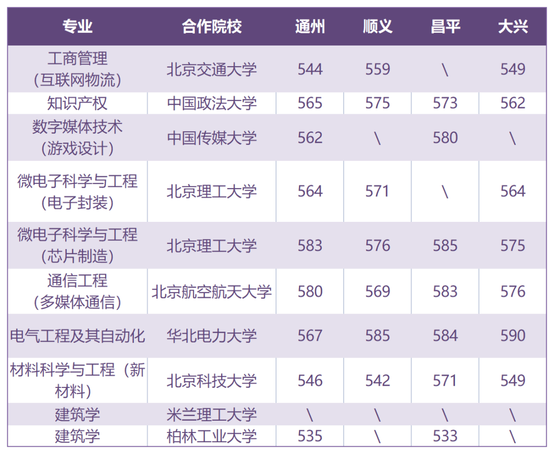 北方工業大學高考錄取分數線_北方工業2020年錄取分數線_2023年北方工業大學錄取分數線(2023-2024各專業最低錄取分數線)