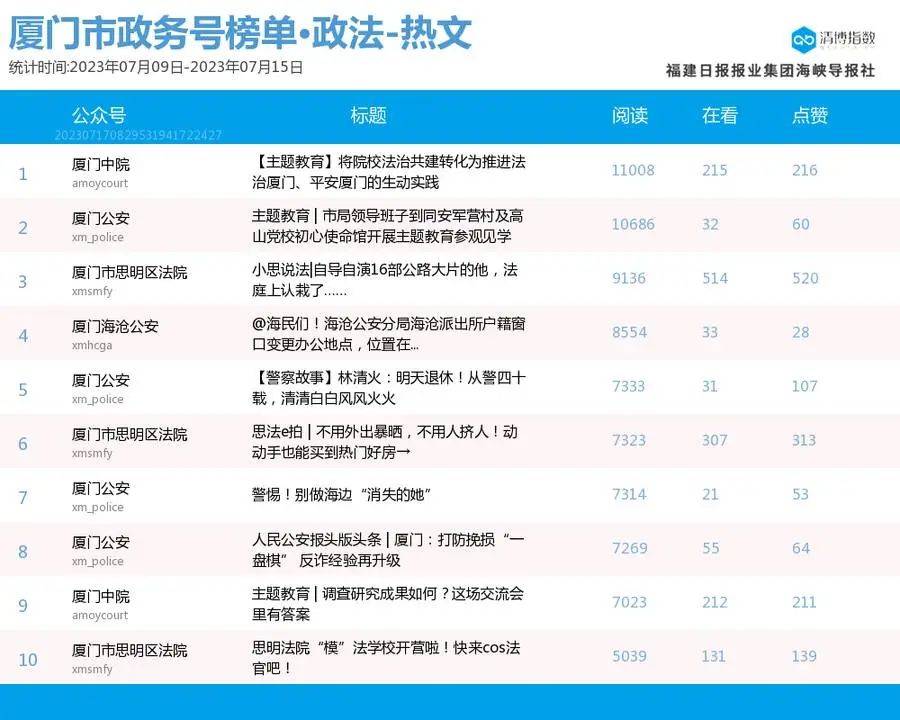 公众号排行_风头正劲争霸三伏天!厦门微信公众号影响力排行榜2023年第28期来...