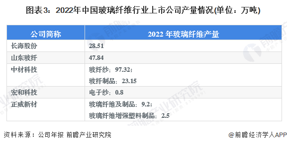 2023年中国玻璃纤维行业市场供需现状分析 市场供过于求局面逐渐缓解(图3)