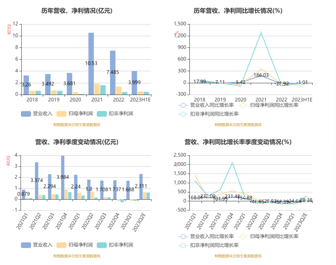 耐普矿机：2023年上半年净利53334万元 同比下降5893%kaiyun 开云 官方网站(图3)