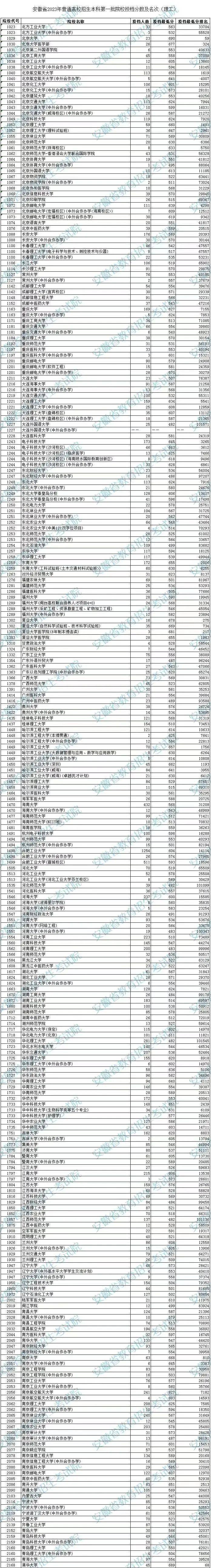 安徽一本投档线公布!