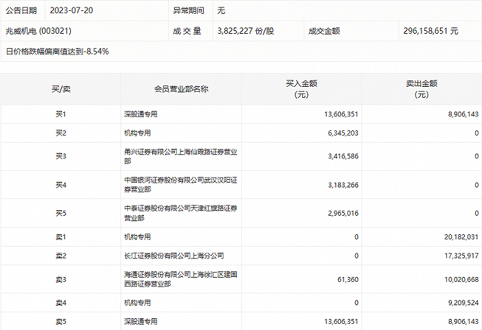 龙虎榜丨兆威机电今日跌9.59%，机构合计净卖出2304.64万元