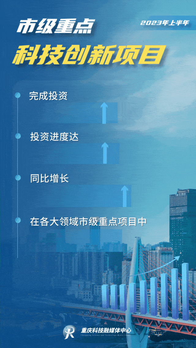 51.2亿元!上半年市级重点科技创新项目进度条刷新_重庆市_投资_建设
