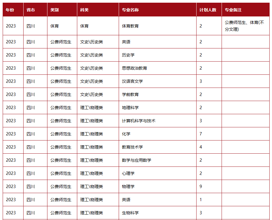 2023年四川師范大學錄取分數線(2023-2024各專業最低錄取分數線)_四川省內師范院校錄取分數線_四川師范類大學分數線2020