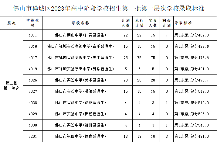 五区汇总！2023年佛山中考第二批分数线公布