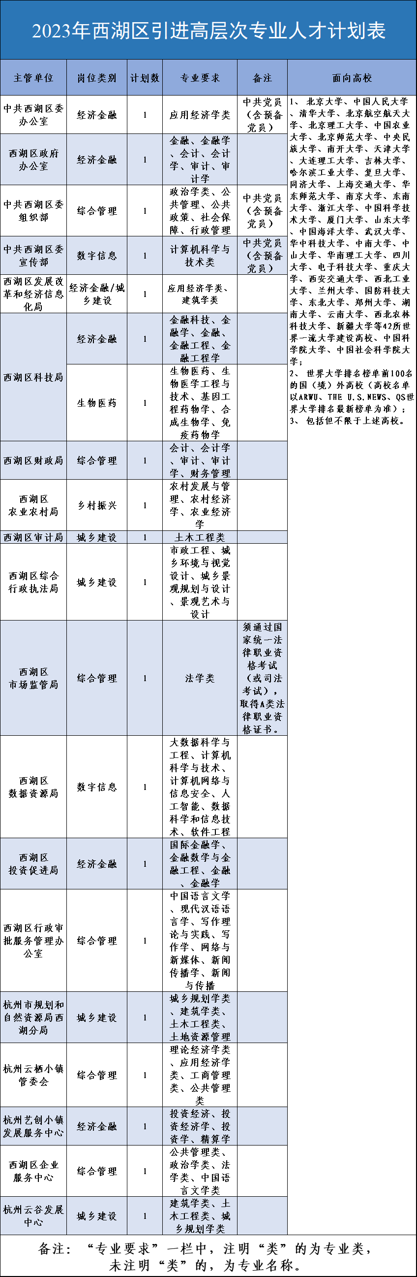 博士20W安家补助+2.5K补贴/月!2023年杭州市西湖区引进20名高层次专业人才_研究生_相关材料_要求