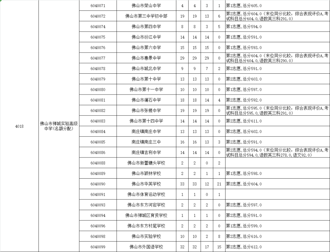 五区汇总！2023年佛山中考第二批分数线公布