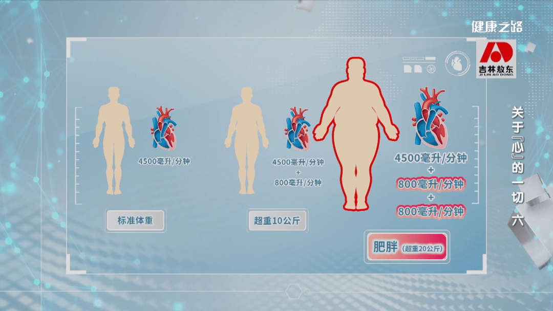 时间长了会导致心室肥厚,收缩力不足,心脏长期超负荷工作就会容易发生