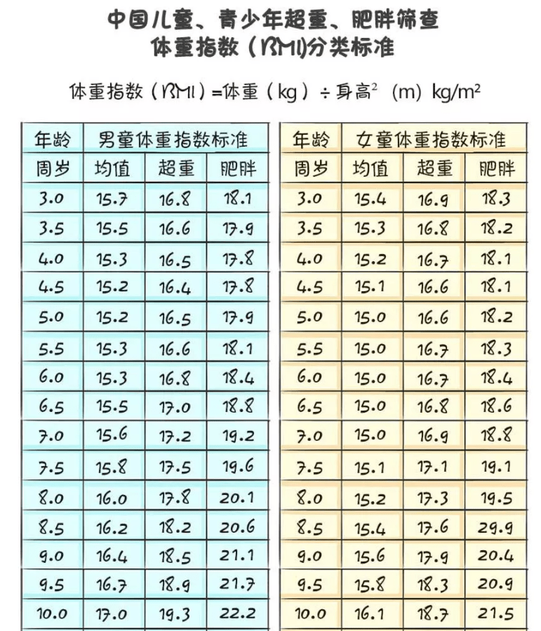 bmi指数标准儿童图片