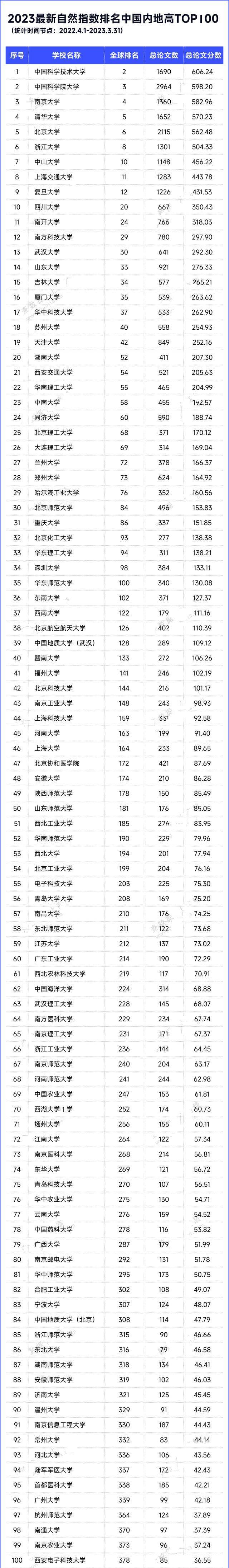 包含全国前100所大学排名以及学费多少的词条
